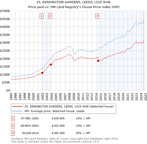 25, KENSINGTON GARDENS, LEEDS, LS10 4UW: Price paid vs HM Land Registry's House Price Index