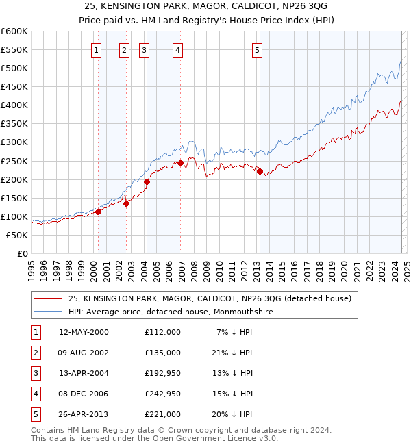 25, KENSINGTON PARK, MAGOR, CALDICOT, NP26 3QG: Price paid vs HM Land Registry's House Price Index