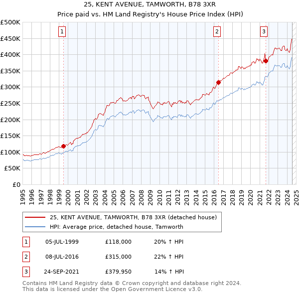 25, KENT AVENUE, TAMWORTH, B78 3XR: Price paid vs HM Land Registry's House Price Index