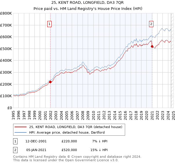 25, KENT ROAD, LONGFIELD, DA3 7QR: Price paid vs HM Land Registry's House Price Index