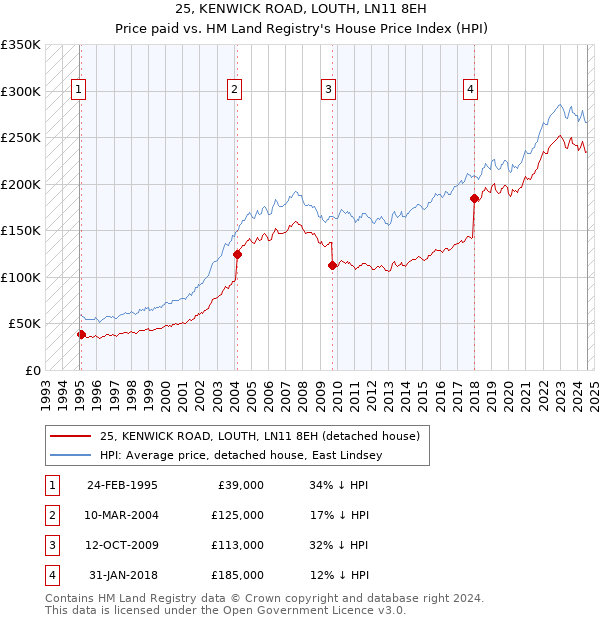 25, KENWICK ROAD, LOUTH, LN11 8EH: Price paid vs HM Land Registry's House Price Index