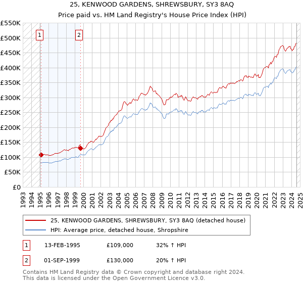 25, KENWOOD GARDENS, SHREWSBURY, SY3 8AQ: Price paid vs HM Land Registry's House Price Index