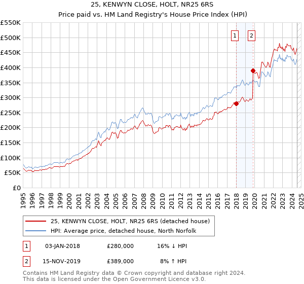 25, KENWYN CLOSE, HOLT, NR25 6RS: Price paid vs HM Land Registry's House Price Index