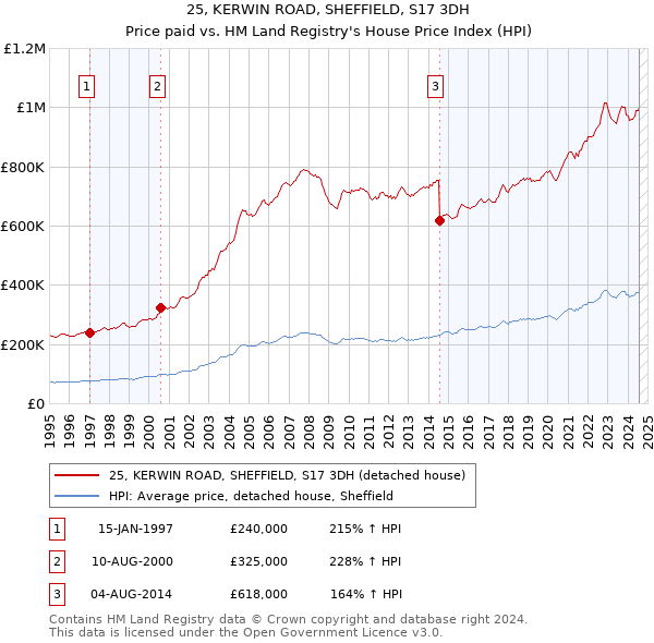 25, KERWIN ROAD, SHEFFIELD, S17 3DH: Price paid vs HM Land Registry's House Price Index