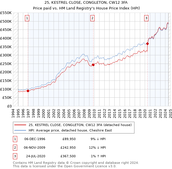 25, KESTREL CLOSE, CONGLETON, CW12 3FA: Price paid vs HM Land Registry's House Price Index