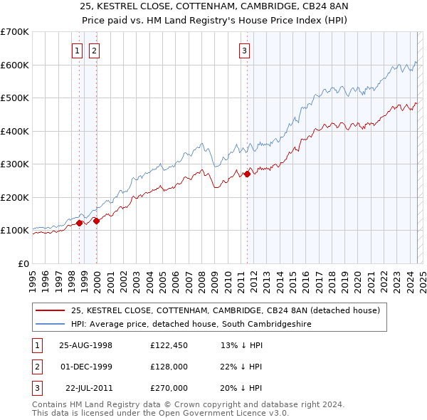 25, KESTREL CLOSE, COTTENHAM, CAMBRIDGE, CB24 8AN: Price paid vs HM Land Registry's House Price Index