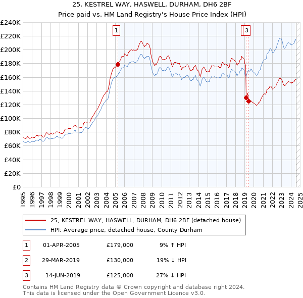 25, KESTREL WAY, HASWELL, DURHAM, DH6 2BF: Price paid vs HM Land Registry's House Price Index