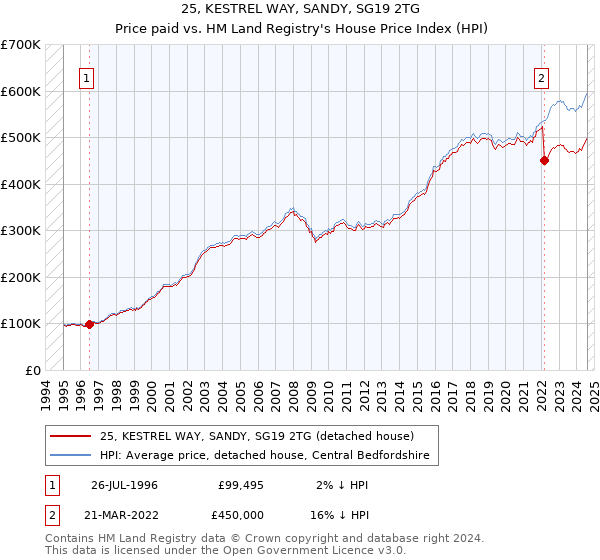 25, KESTREL WAY, SANDY, SG19 2TG: Price paid vs HM Land Registry's House Price Index