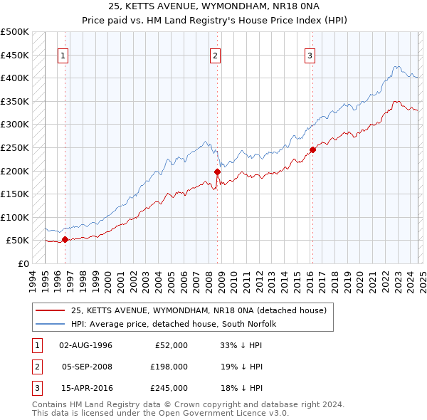 25, KETTS AVENUE, WYMONDHAM, NR18 0NA: Price paid vs HM Land Registry's House Price Index