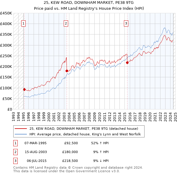 25, KEW ROAD, DOWNHAM MARKET, PE38 9TG: Price paid vs HM Land Registry's House Price Index