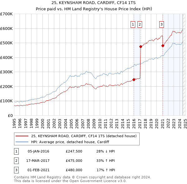 25, KEYNSHAM ROAD, CARDIFF, CF14 1TS: Price paid vs HM Land Registry's House Price Index