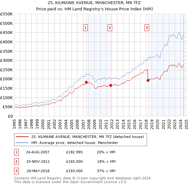 25, KILMAINE AVENUE, MANCHESTER, M9 7FZ: Price paid vs HM Land Registry's House Price Index