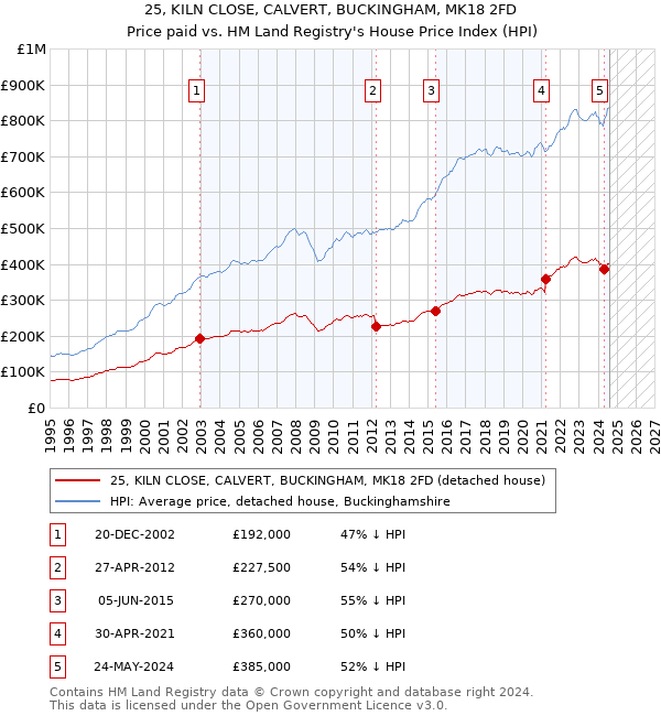 25, KILN CLOSE, CALVERT, BUCKINGHAM, MK18 2FD: Price paid vs HM Land Registry's House Price Index