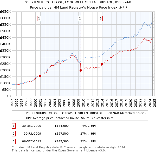 25, KILNHURST CLOSE, LONGWELL GREEN, BRISTOL, BS30 9AB: Price paid vs HM Land Registry's House Price Index