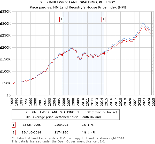 25, KIMBLEWICK LANE, SPALDING, PE11 3GY: Price paid vs HM Land Registry's House Price Index