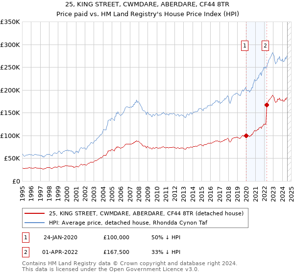 25, KING STREET, CWMDARE, ABERDARE, CF44 8TR: Price paid vs HM Land Registry's House Price Index