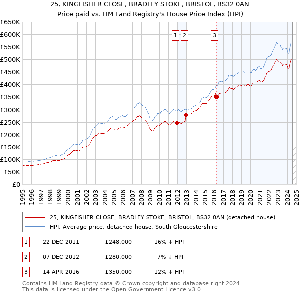 25, KINGFISHER CLOSE, BRADLEY STOKE, BRISTOL, BS32 0AN: Price paid vs HM Land Registry's House Price Index