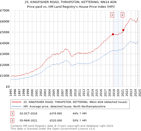 25, KINGFISHER ROAD, THRAPSTON, KETTERING, NN14 4GN: Price paid vs HM Land Registry's House Price Index