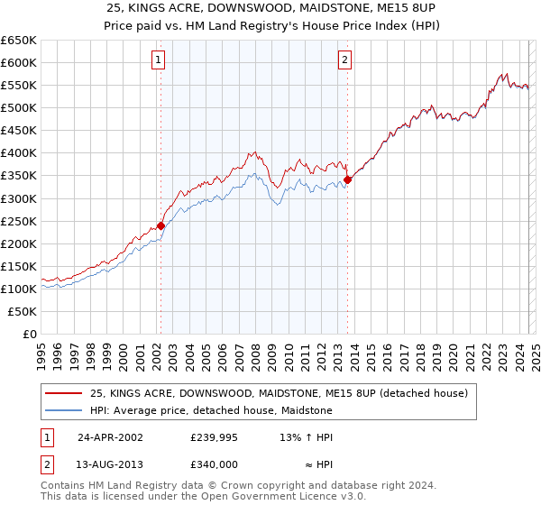 25, KINGS ACRE, DOWNSWOOD, MAIDSTONE, ME15 8UP: Price paid vs HM Land Registry's House Price Index