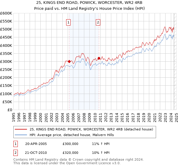 25, KINGS END ROAD, POWICK, WORCESTER, WR2 4RB: Price paid vs HM Land Registry's House Price Index