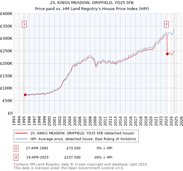 25, KINGS MEADOW, DRIFFIELD, YO25 5FB: Price paid vs HM Land Registry's House Price Index