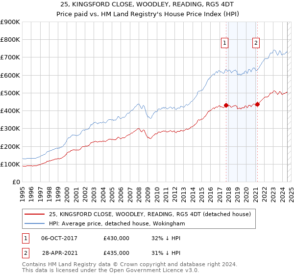 25, KINGSFORD CLOSE, WOODLEY, READING, RG5 4DT: Price paid vs HM Land Registry's House Price Index