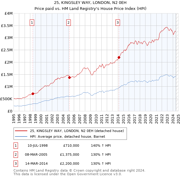 25, KINGSLEY WAY, LONDON, N2 0EH: Price paid vs HM Land Registry's House Price Index