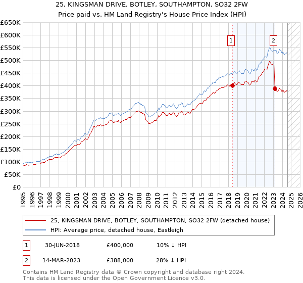 25, KINGSMAN DRIVE, BOTLEY, SOUTHAMPTON, SO32 2FW: Price paid vs HM Land Registry's House Price Index