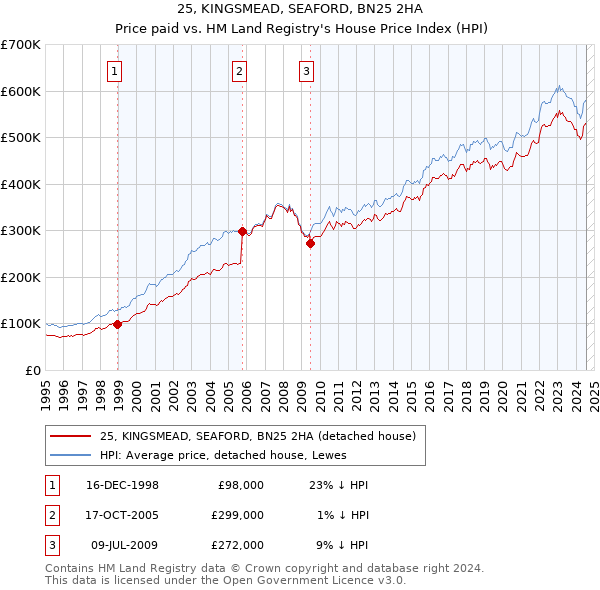 25, KINGSMEAD, SEAFORD, BN25 2HA: Price paid vs HM Land Registry's House Price Index