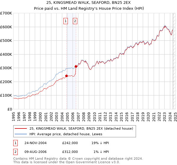 25, KINGSMEAD WALK, SEAFORD, BN25 2EX: Price paid vs HM Land Registry's House Price Index