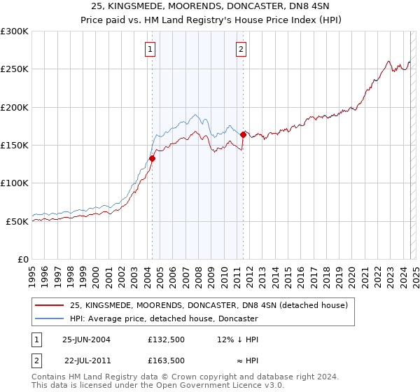 25, KINGSMEDE, MOORENDS, DONCASTER, DN8 4SN: Price paid vs HM Land Registry's House Price Index