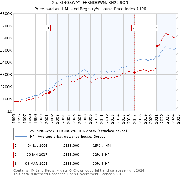 25, KINGSWAY, FERNDOWN, BH22 9QN: Price paid vs HM Land Registry's House Price Index