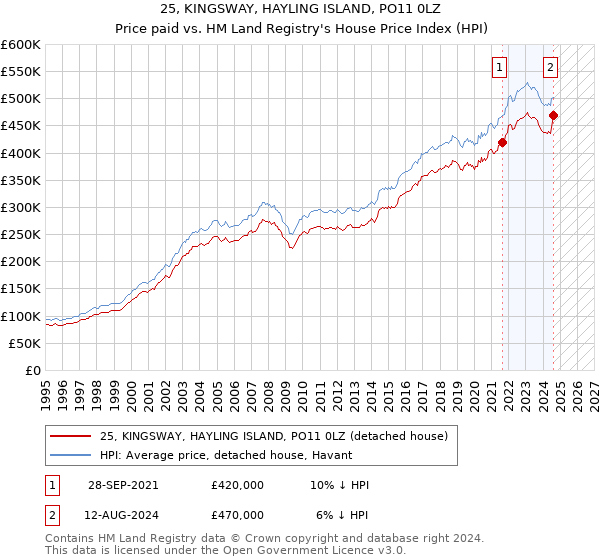 25, KINGSWAY, HAYLING ISLAND, PO11 0LZ: Price paid vs HM Land Registry's House Price Index