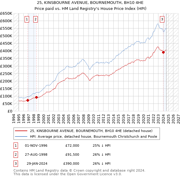 25, KINSBOURNE AVENUE, BOURNEMOUTH, BH10 4HE: Price paid vs HM Land Registry's House Price Index