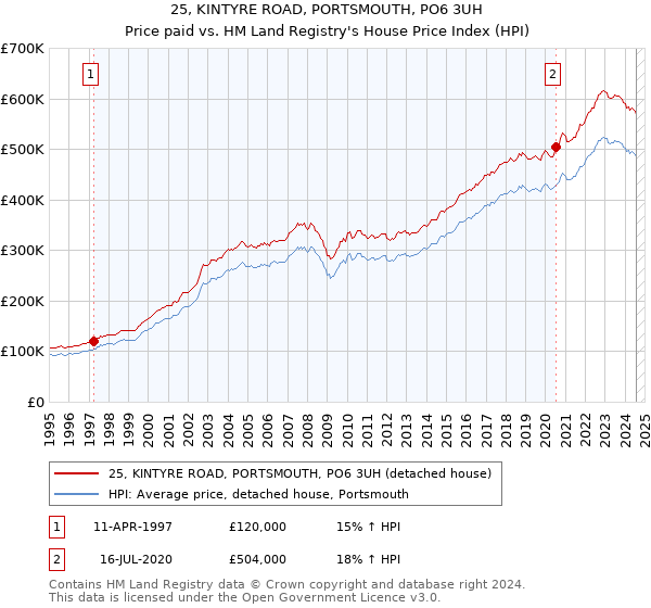 25, KINTYRE ROAD, PORTSMOUTH, PO6 3UH: Price paid vs HM Land Registry's House Price Index