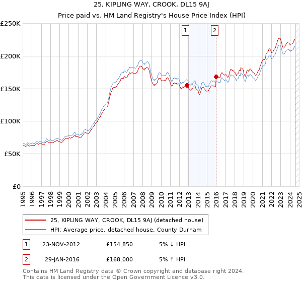 25, KIPLING WAY, CROOK, DL15 9AJ: Price paid vs HM Land Registry's House Price Index