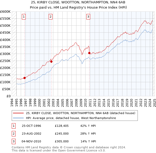 25, KIRBY CLOSE, WOOTTON, NORTHAMPTON, NN4 6AB: Price paid vs HM Land Registry's House Price Index