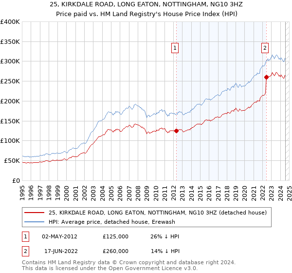 25, KIRKDALE ROAD, LONG EATON, NOTTINGHAM, NG10 3HZ: Price paid vs HM Land Registry's House Price Index