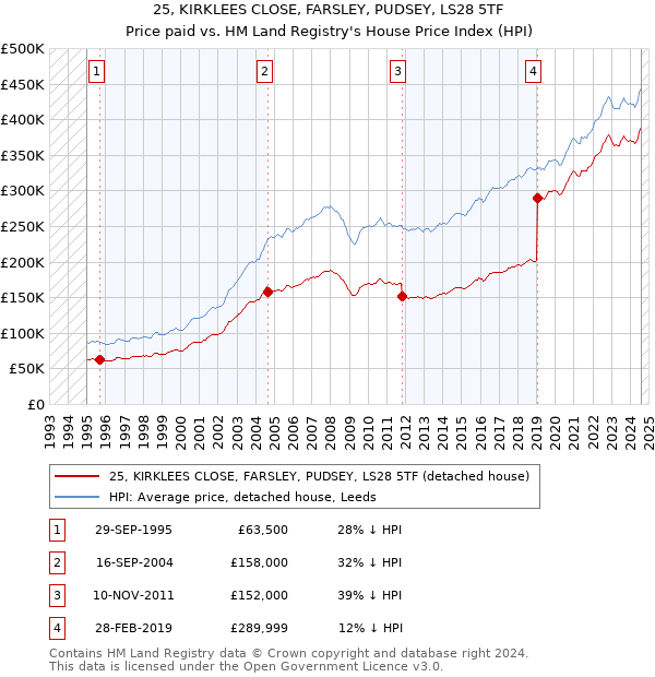 25, KIRKLEES CLOSE, FARSLEY, PUDSEY, LS28 5TF: Price paid vs HM Land Registry's House Price Index