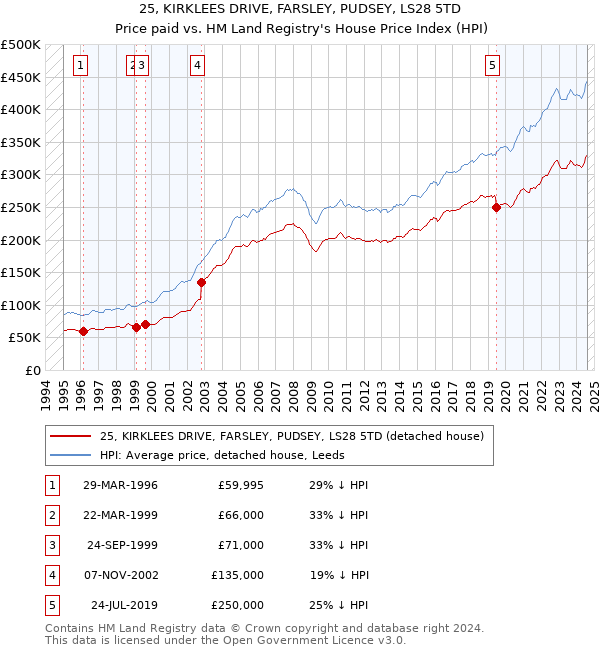 25, KIRKLEES DRIVE, FARSLEY, PUDSEY, LS28 5TD: Price paid vs HM Land Registry's House Price Index