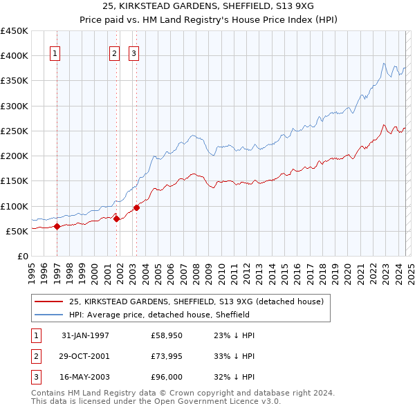 25, KIRKSTEAD GARDENS, SHEFFIELD, S13 9XG: Price paid vs HM Land Registry's House Price Index