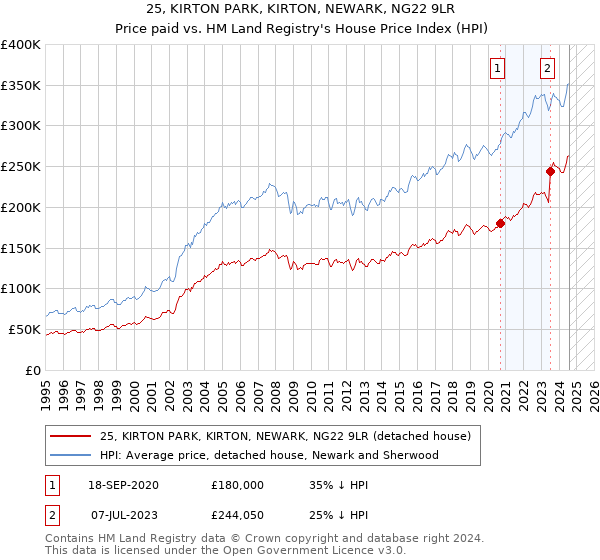 25, KIRTON PARK, KIRTON, NEWARK, NG22 9LR: Price paid vs HM Land Registry's House Price Index