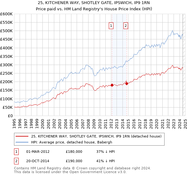 25, KITCHENER WAY, SHOTLEY GATE, IPSWICH, IP9 1RN: Price paid vs HM Land Registry's House Price Index