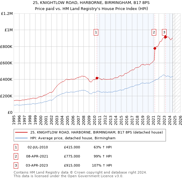 25, KNIGHTLOW ROAD, HARBORNE, BIRMINGHAM, B17 8PS: Price paid vs HM Land Registry's House Price Index