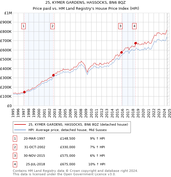 25, KYMER GARDENS, HASSOCKS, BN6 8QZ: Price paid vs HM Land Registry's House Price Index