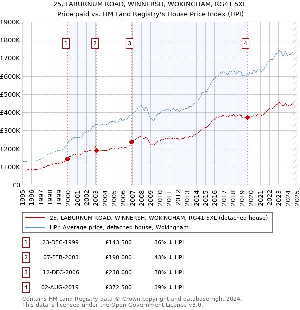 25, LABURNUM ROAD, WINNERSH, WOKINGHAM, RG41 5XL: Price paid vs HM Land Registry's House Price Index