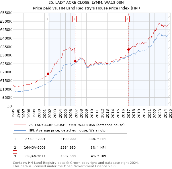 25, LADY ACRE CLOSE, LYMM, WA13 0SN: Price paid vs HM Land Registry's House Price Index