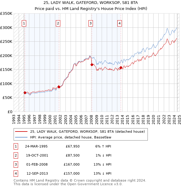 25, LADY WALK, GATEFORD, WORKSOP, S81 8TA: Price paid vs HM Land Registry's House Price Index