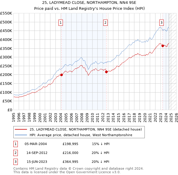 25, LADYMEAD CLOSE, NORTHAMPTON, NN4 9SE: Price paid vs HM Land Registry's House Price Index