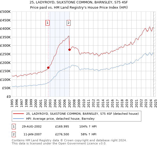 25, LADYROYD, SILKSTONE COMMON, BARNSLEY, S75 4SF: Price paid vs HM Land Registry's House Price Index